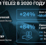 Клиенты Tele2 на Северо-Западе стали чаще заказывать SIM-карты онлайн - ИА Русский Запад
