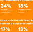 39% калининградцев считают, что любовь всей жизни можно встретить в соцсетях  - Новости Калининграда | Фото: пресс-служба ok.ru - Klops.Ru