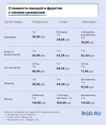 «Цыплёнок, спагетти, путассу»: что продают в Калининграде по программе доступных цен