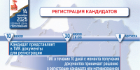 ЕДГ-2025. Сегодня стартовал этап регистрации кандидатов - Избирательная комиссия