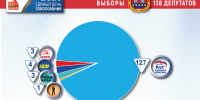 На муниципальных выборах ЕДГ-2025 победили кандидаты, выдвинутые четырьмя партиями - Избирательная комиссия